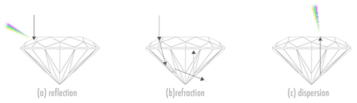 Learn about 4C's of Diamond Online | Primira Luxury